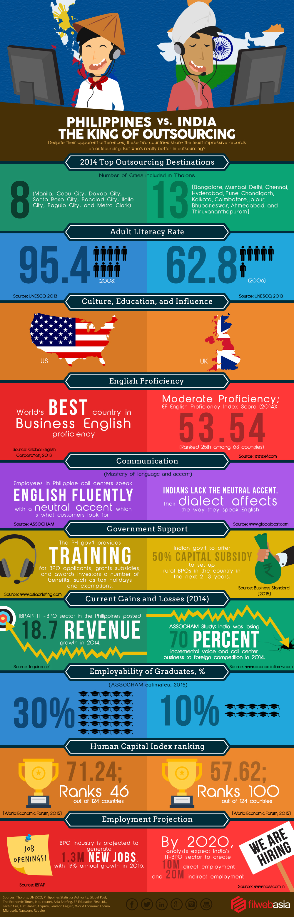 Philippines vs India The King of Outsourcing