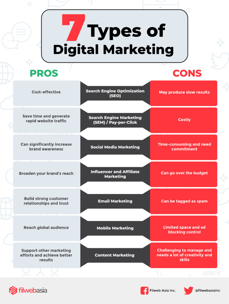 Seven Types of Digital Marketing infographics 