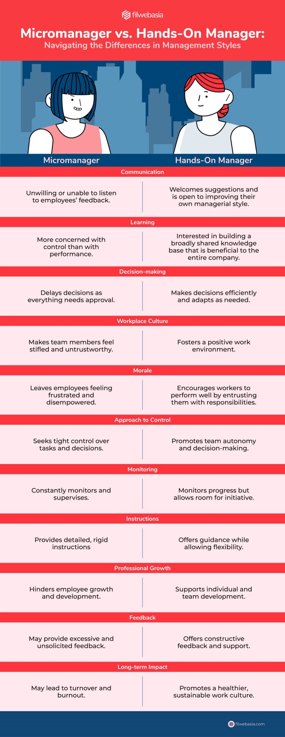 Infographic about how micromanagers differ from hands-on managers